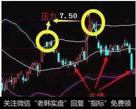 布林线可以指示支撑和压力位置