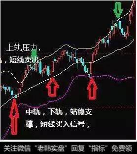 布林线可以指示支撑和压力位置