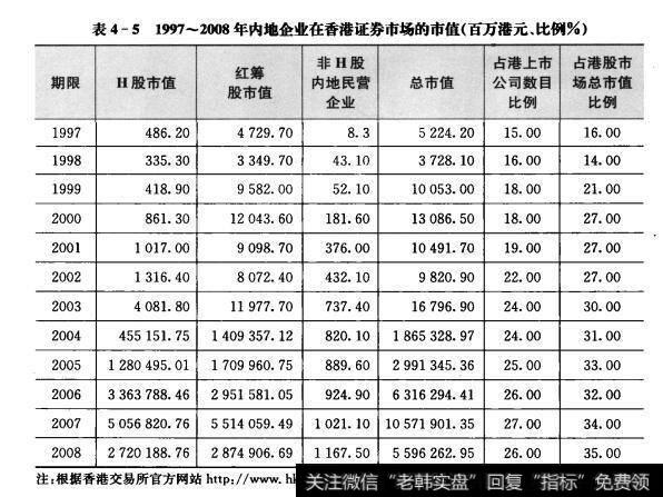 表4-5表4-5199-2008年内地企业在香港证券市场的市值（百万港元比例%）