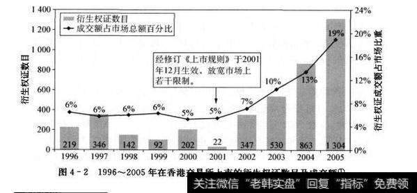 图4-2 1996~2005年在香港交易所上市的衍生权证数目及成交额