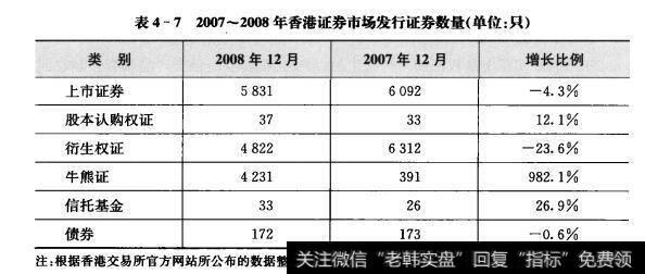 表4-72007~2008年香港证券市场发行证券数量（单位：只）