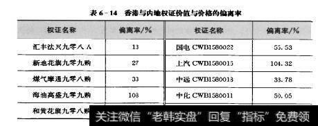 表6-14香港与内地权证价值与价格的偏离率