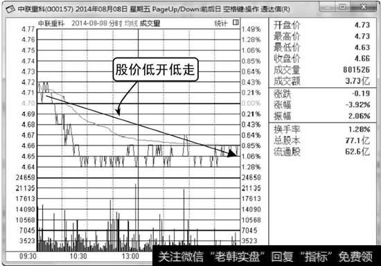 中联重科分时图股价低开低走