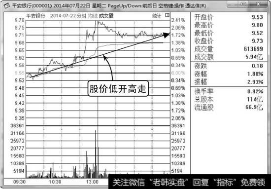 股价低开高走分时图