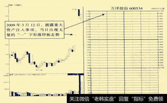 万泽股份(600534) 2009年3月12日前后走势图