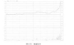 图解开盘、收盘特殊现象：尾盘拉升