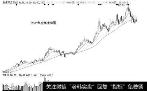 焦作万方（000612）在2007年的走势图