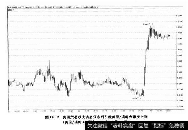 图12-2美国贸易收支消息公布后引友美元/瑞郎大幅度上涨