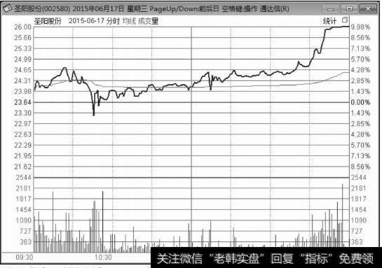 圣阳股份（002580）2015年6月17日涨停板分时图