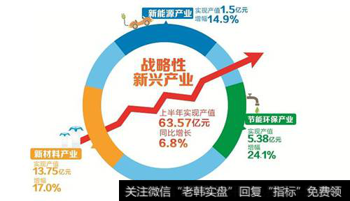 战略性新兴产业