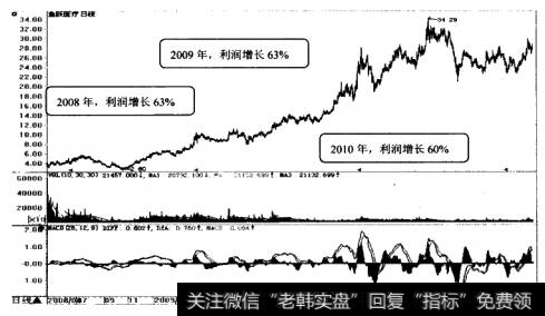 鱼跃医疗日K线