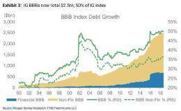 〈分析〉央行的央行BIS警告：BBB级债发行量激增 留意“降评”风险
