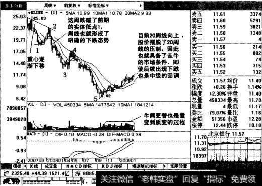 北京银行周线图