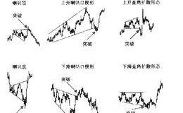 如何利用失效的喇叭口形股价形态赚钱