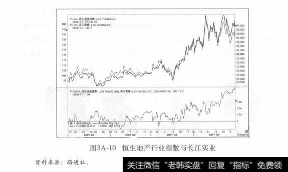 图3A-10恒生地产行业指数与长江实业