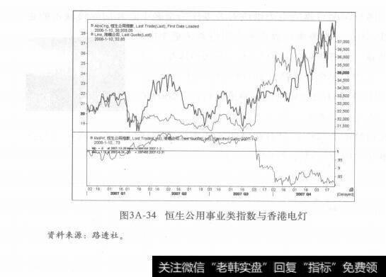 图3A-34恒生公用事业类指数与香港电灯