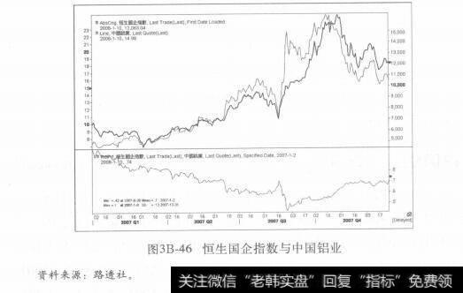 图3B-46恒生国企指数与中国铝业