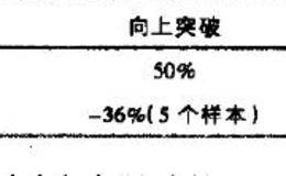 如何利用失效的喇叭顶形股价形态赚钱