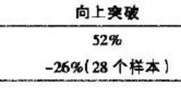 如何利用失效的喇叭底形股价形态赚钱