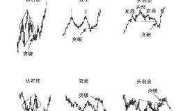 如何利用失效的钻石形股价形态赚钱