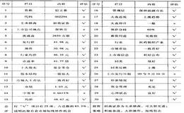 新股体检表应该如何分析？