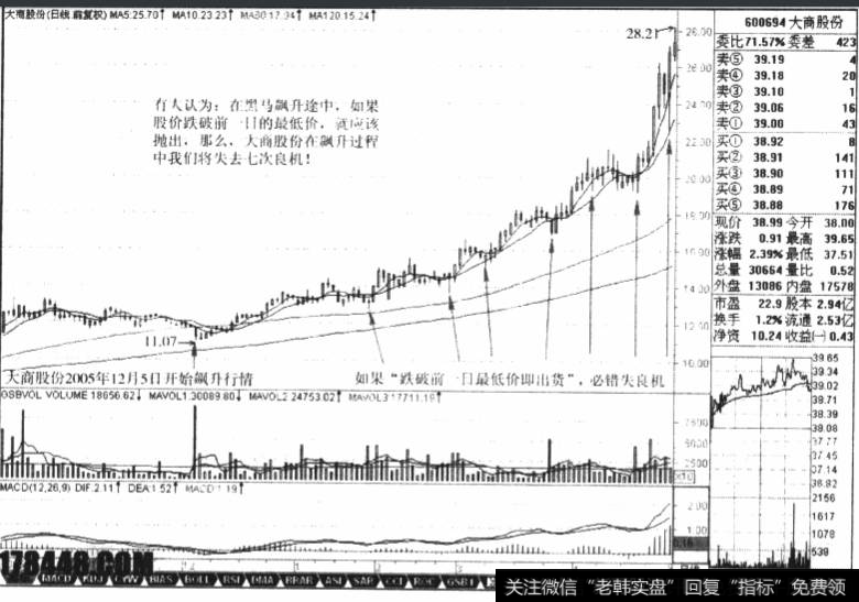 大商股份(600694) 2005年11- 12月走势图