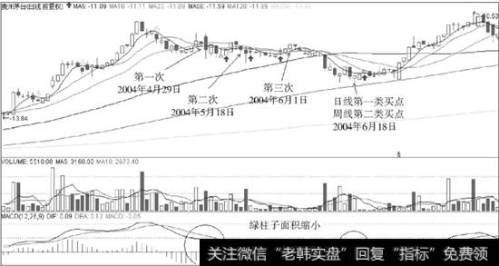 贵州茅台第二类买点对应的日K线走势图