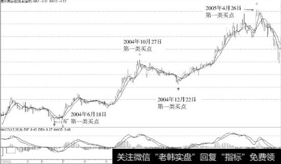 4贵州茅台周线第一类买卖点对应的日K线走势图
