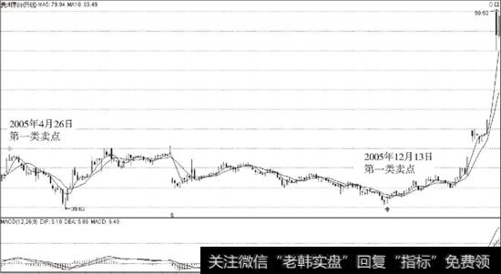 5贵州茅台周线第一类买卖点对应的日K线走势图