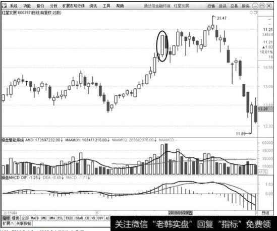 红星发展（600367）2015年4月～2015年6月K线走势图