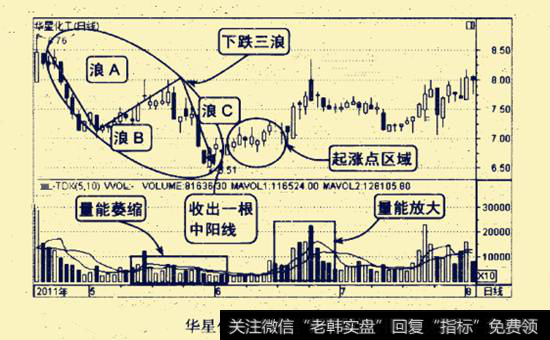 华星化工2011年4-8月的走势图