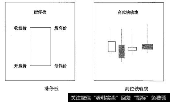 【标志的延续性】头部标志性K线组合；高位巨量涨停板及高位铁轨线组合形态