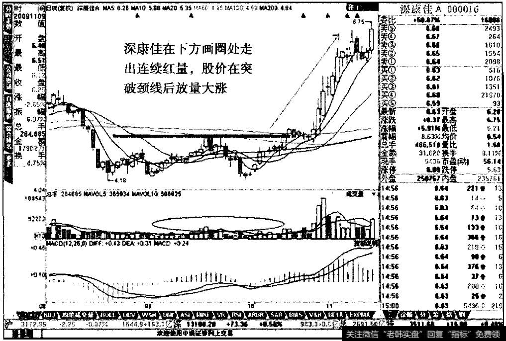 用成交量选股_用成交量选牛股的“独门绝技”：连续红量