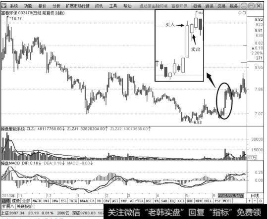 富春环保（002479）2013～2014年K线走势图