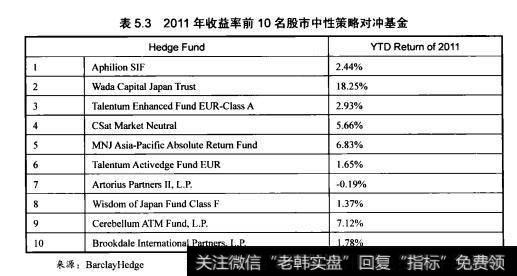 表5.3列举了2011年全球收益率排名前10的股市中性策略对冲基金。