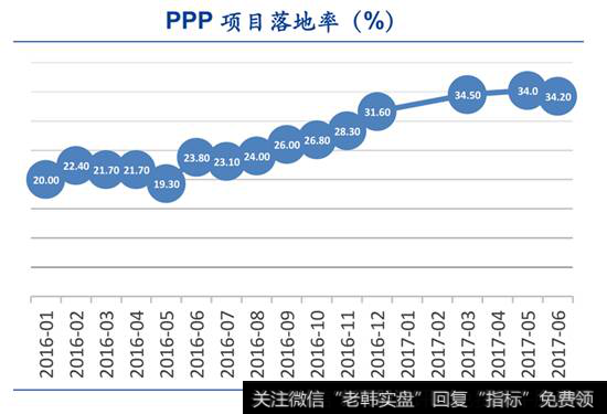PPP项目落地率