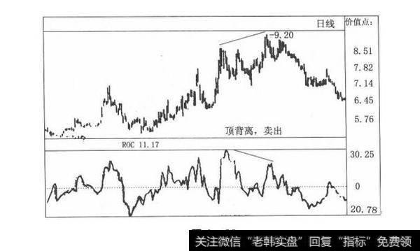 图3-32股市中精确入微的分析绝技：变动率指标（ROC）