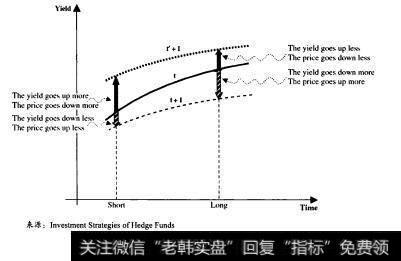 平坦收益率曲线：看跌快到期的债券，看涨期限更长的债券，是看涨波动的仓位（如图9.8所示)。