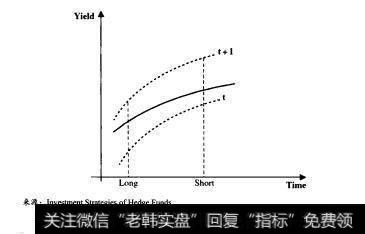 陡峭收益率曲线（如图9.9所示）：看涨快到期的债券，看跌期限更长的债券，是看跌波动性的仓位。