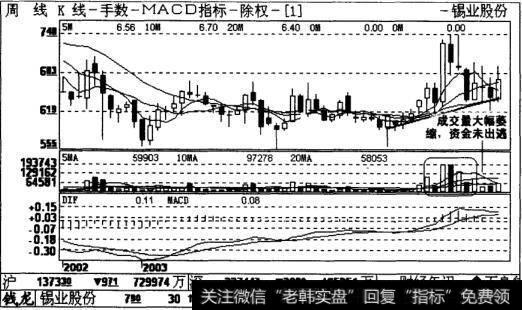锡业股份MACD指标周K线图表