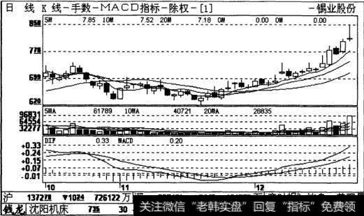 锡业股份MACD指标日线K图表