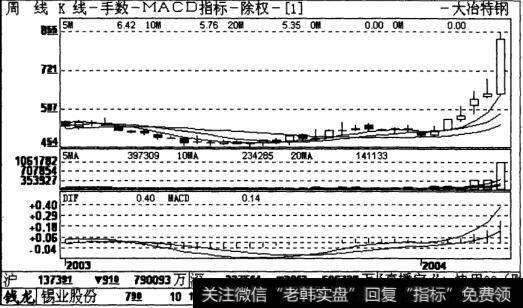 川投长钢2004年2月20日日线K图