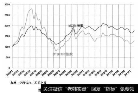图10.4晨星中国•华润信托对冲基金指数
