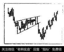 如何利用时间_如何利用失效的上升楔形股价形态赚钱