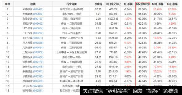 沪深300中股权质押比例最高的18只股票