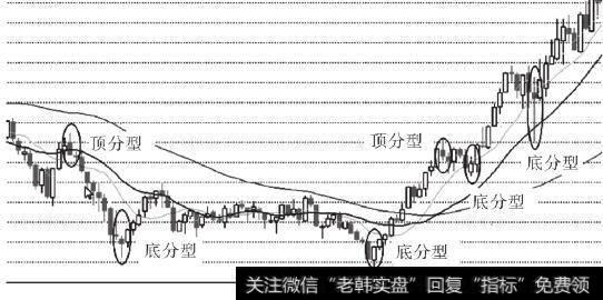 K线图中的顶底分型