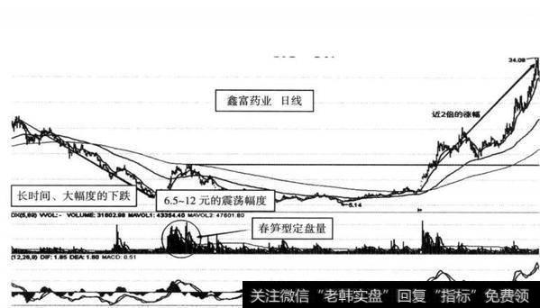 图8-5 鑫富药业（002019） 2012年1-3月形成容笋型定盘量示意图2（日线）