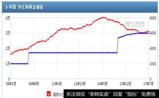 [11月份外汇储备]8月份外汇储备30915.3亿美元 连续第7个月上升（附解读）