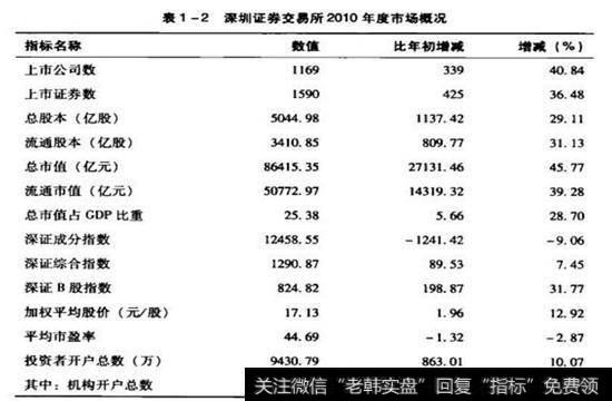 2010年深圳证券交易所的交易概况