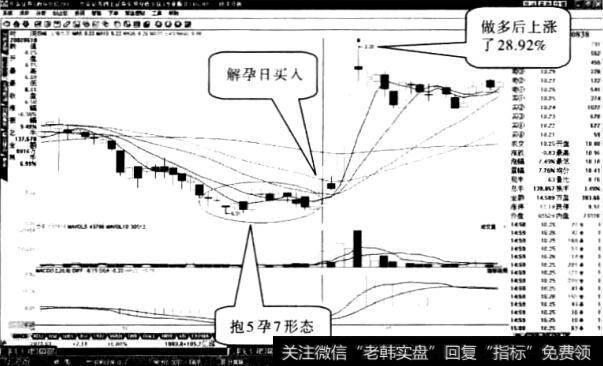 上海九百股票“前抱后孕线”形态2